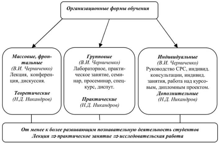 Урок как основная форма образовательного процесса