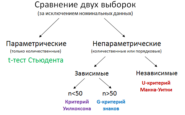 Методы параметрической статистики - Параметрические методы оценки