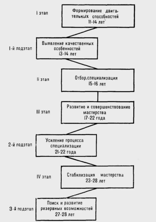 Практикум по совершенствованию двигательных умений и навыков - Этапы обучения двигательным действиям