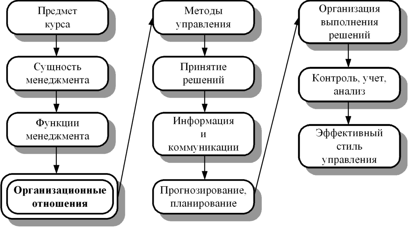 Понятие организационной роли - Понятие и значение лидерства в организации. Теории лидерства