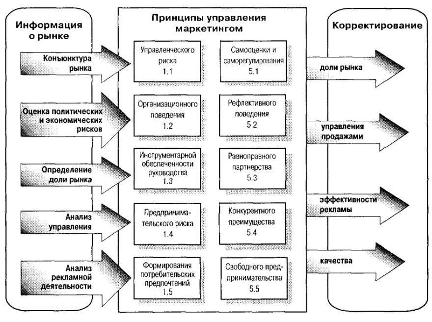 Принципы Анри Файоля - Управление как администрирование