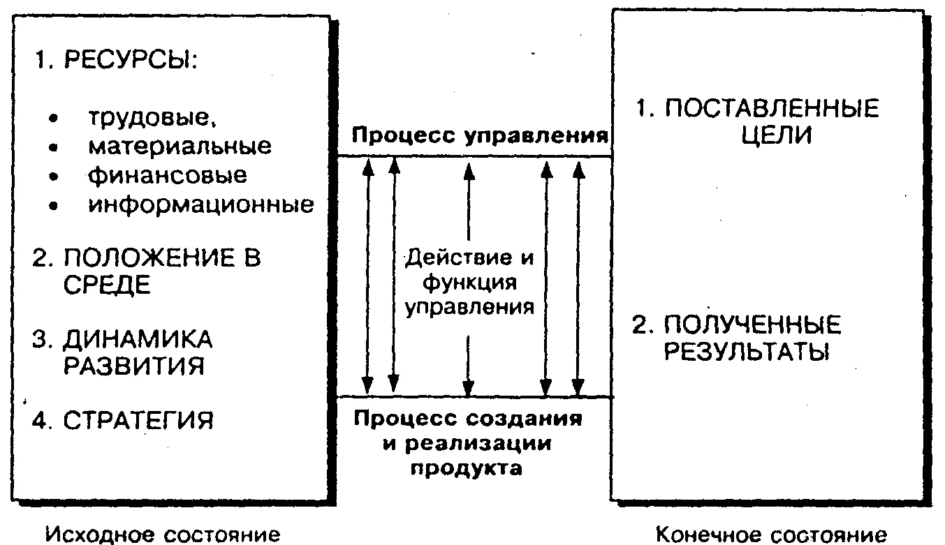 Процесс и функции менеджмента - Предвидение и планирование