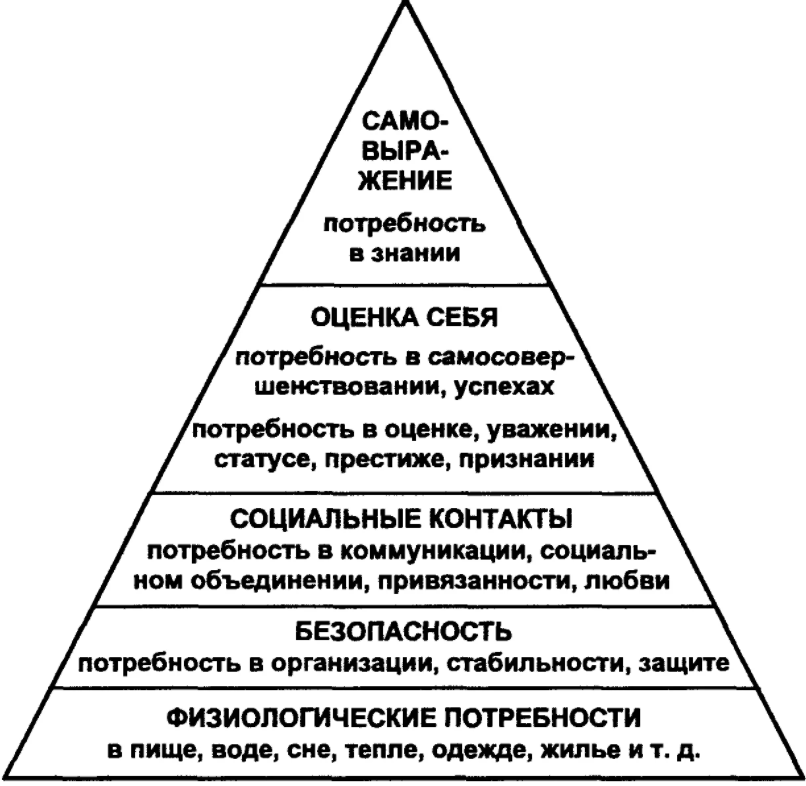 Потребность и необходимость управления - Термины и основные элементы процесса управления