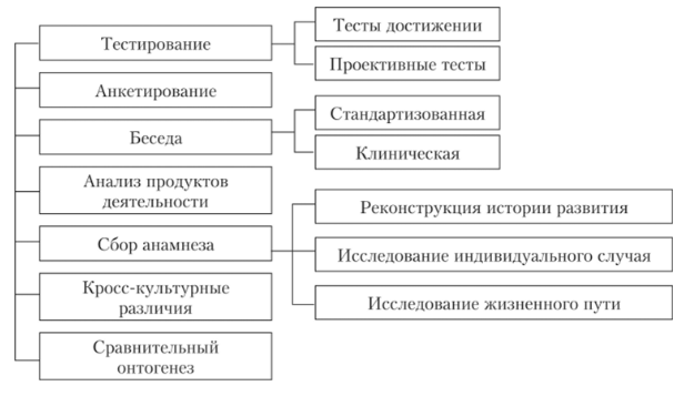 Метод наблюдения в клинической психологии - Перечислите основные методы работы в клинической психологии детей и подростков 