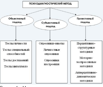 Методы психодиагностики индивидуально-психологических особенностей - Особенности развития отечественной психодиагностики 