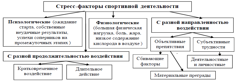 Методы психологии стресса - Проблема стресса в психологии