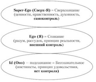 Модель сознания - Главные идеи Уильяма Джеймса