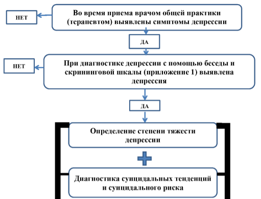 Мужская депрессия - Субъективная шкала для выявления депрессии