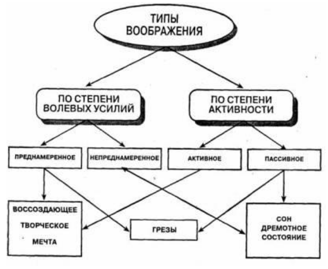 Методы воображения - Основные подходы к проблеме развития творческого воображения учащихся