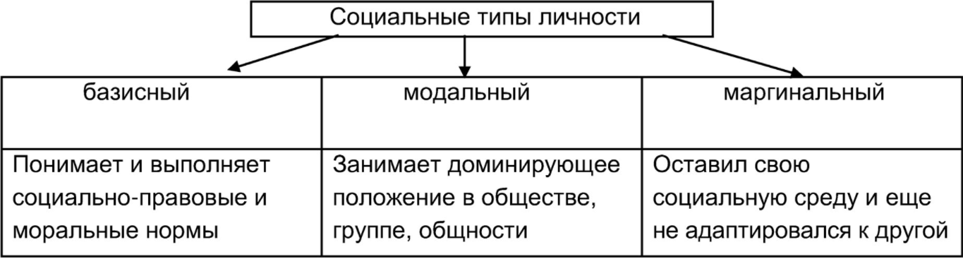 Понятие, структура и типология личности