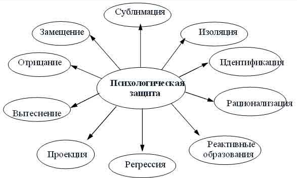 Методы защитных механизмов - Представление о психологических защитных механизмах в отечественной и зарубежной психологии