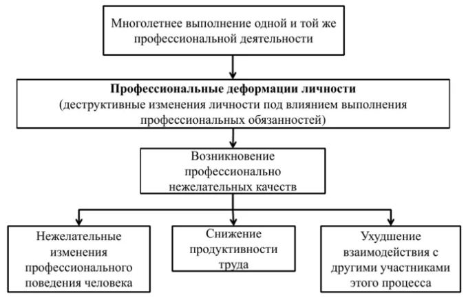 Деформация личности - Общее представление о профессиональной деформации личности 