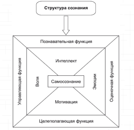 Деструктивное сознание  -Исследование понятия деструктивности 