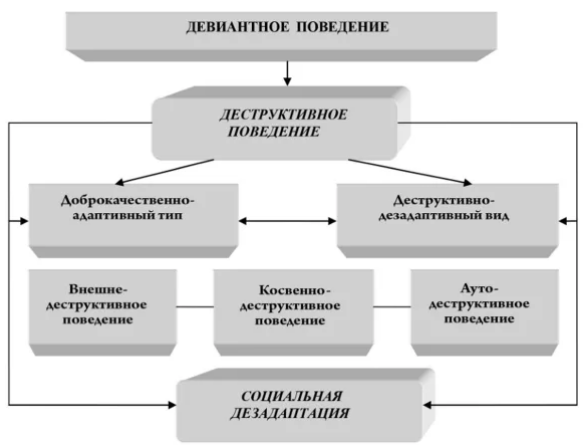 Деструктивное поведение - Актуальность проблемы