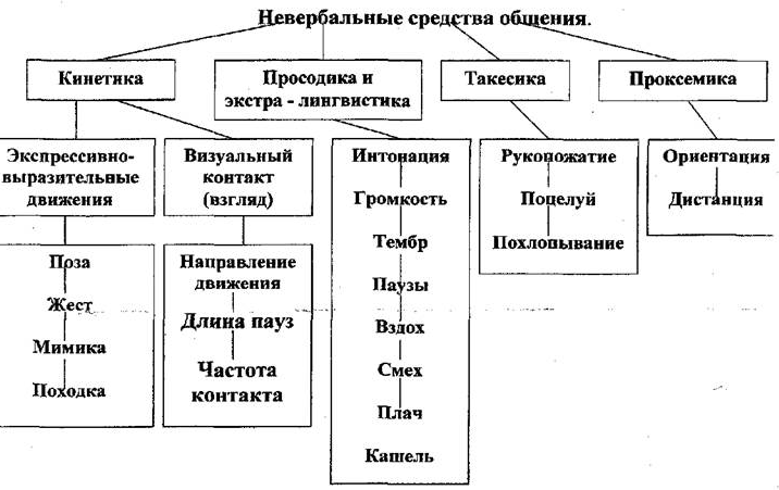 Исследование невербального общения на сцене