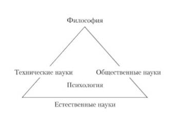 Место психологии в системе наук - Предмет психологической науки, ее основные категории 