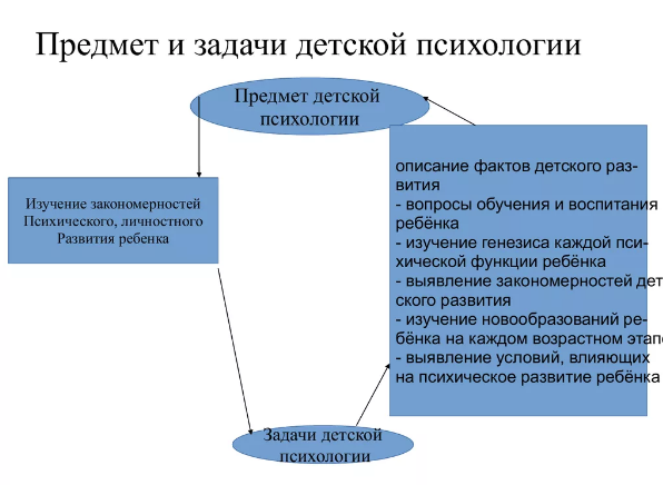 Детская психология - Психология - наука о душе