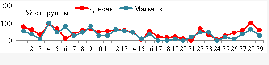 Методика диагностики страхов детей - Страхи в детском возрасте