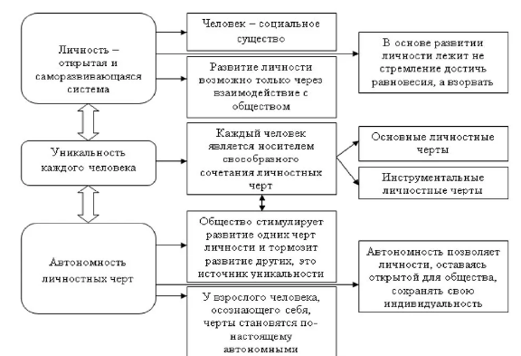 Диспозициональные теории личности: Г. Олпорт, Р. Кеттелл, Г. Айзенк - Теория черт личности Р. Кеттела