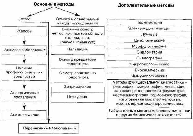 Дополнительные методы - Методика и методология