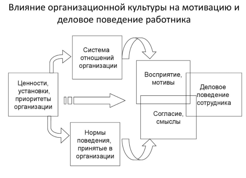 Организационная культура и ее роль в формировании мотивации сотрудников