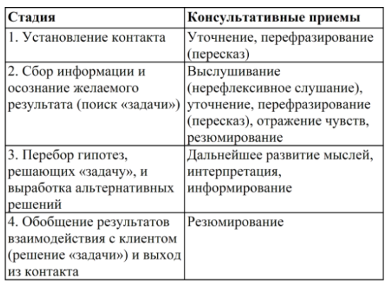 Психологическое консультирование младших школьников - Специфика психологического консультирования младших школьников