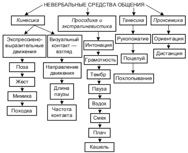 Жесты в психологии общения