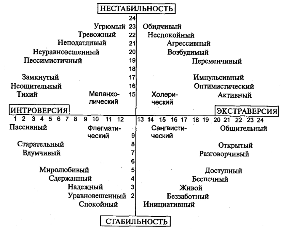 Взаимосвязь экстраверсии-интроверсии и уровня эмпатии - Современное состояние проблемы изучения межличностных отношений в группе