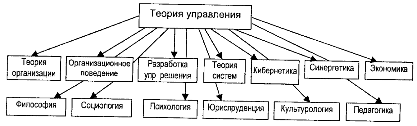 Принципы менеджмента и их реализация в практике управления гостиницей