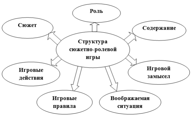 Значение ролевой игры для формирования личности дошкольника