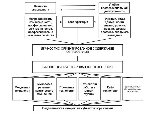 Знание-ориентированный и личностно-ориентированный подходы к содержанию образования - Проблемно ориентированный подход