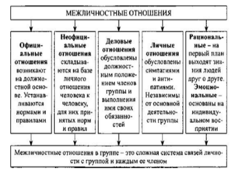 Межличностные отношения в группе - Межличностные отношения в коллективе как исследовательская проблема