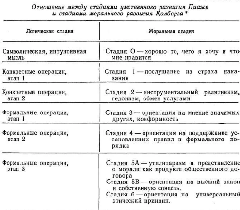 Возрастная периодизация зарубежных психологов - Концепции когнитивного развития человека в исследованиях Ж.Пиаже и Лоренца Колберга