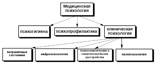 Медицинская психология - Зарождения и становления клинической психологии 