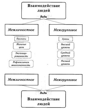 Межличностное взаимодействие - Общие характеристики межличностных отношений как социально-психологического феномена