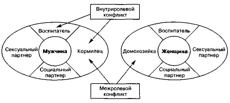 Влияние ролевого поведения на взаимодействие супругов в конфликтной ситуации - Понятие семейной роли в отечественной и зарубежной психологии