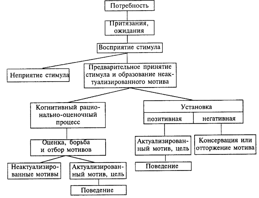 Взаимосвязь уровня зрелости сотрудника и используемых им эго-защит в мотивации поведения на работе - Мотивы поведения людей на работе