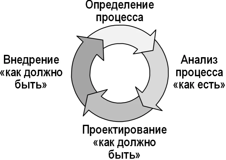 Реинжиниринг бизнес-процессов предприятий