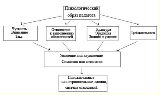 Восприятие образа учителя разными возрастными группами учащихся - Образ учителя в сознании ученика