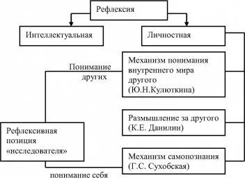 Задачи педагогической рефлексии - Педагогическая рефлексия как свойство профессионального мышления учителя