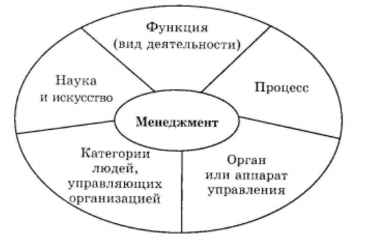 Менеджмент как научная дисциплина: предмет, методы, наука и искусство в менеджменте