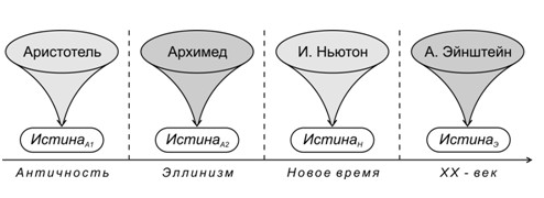 Абсолютная относительная истина. Догматизм и релятивизм - Субъективная и объективная истина 