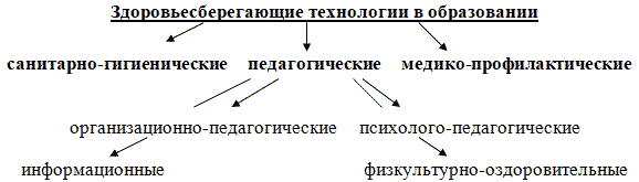 Здоровьесберегающие образовательные технологии - Типы здоровьесберегающих  технологий в образовании