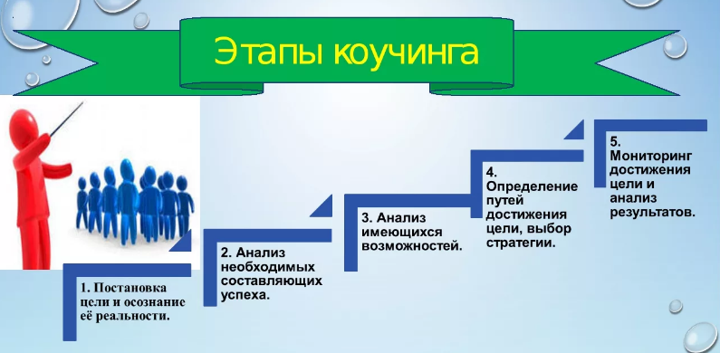 Коучинг в педагогике, истоки развития - Коучинг как новая модель развития персонала