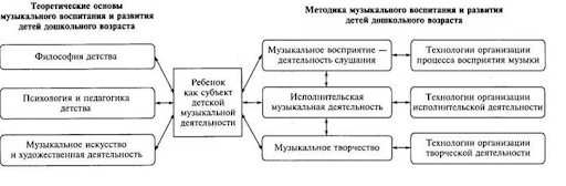 Задачи музыкального воспитания детей - Принципы, содержание, методы и формы музыкального воспитания