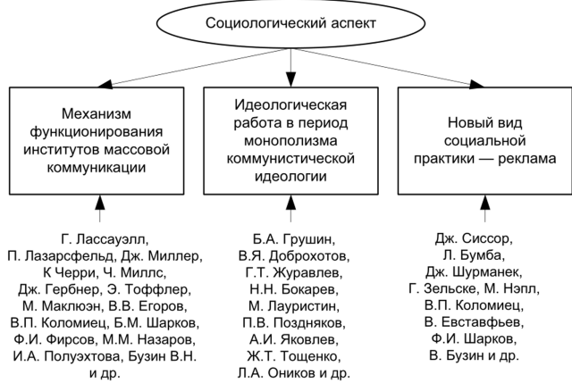 Социальное управление: социологический аспект