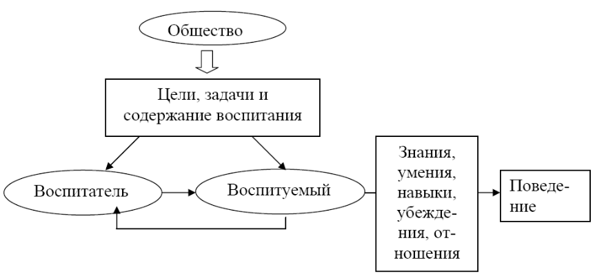 Задачи воспитания - Цели и задачи воспитания в рамках реализации фгос