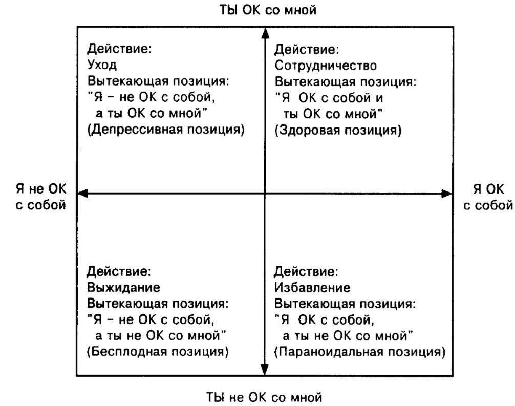 Вклад К. Штайнера в теорию трансактного анализа - Структурный анализ