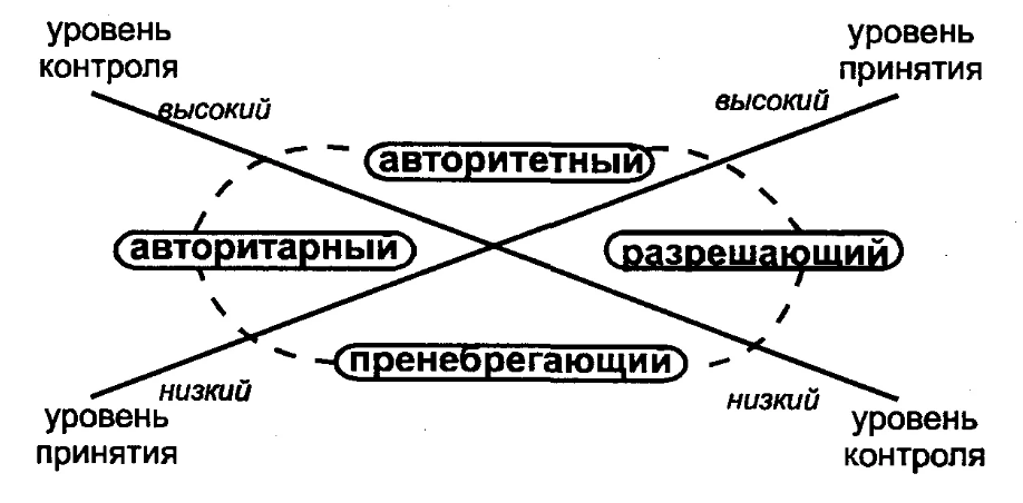 Взаимосвязь стиля семейного воспитания и личностных черт детей младшего школьного возрата - Возможные стили воспитания в семье