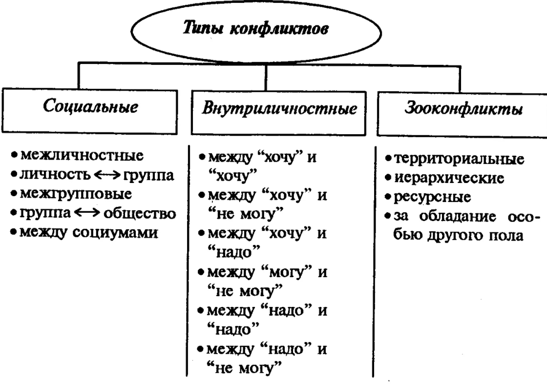 Внутриличностные конфликты у больных гемофилией - Понятие и общие характеристики внутриличностного конфликта